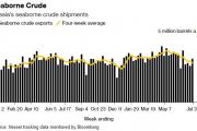 俄罗斯兑现减产承诺 海运原油量降至1月以来最低水平